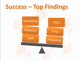 Success – Top Findings
Marketing Posts
 