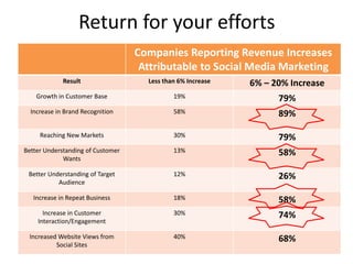 Return for your efforts
Companies Reporting Revenue Increases
Attributable to Social Media Marketing
Result Less than 6% Increase 6% – 20% Increase
Growth in Customer Base 19% 79%
Increase in Brand Recognition 58% 89%
Reaching New Markets 30% 79%
Better Understanding of Customer
Wants
13% 58%
Better Understanding of Target
Audience
12% 26%
Increase in Repeat Business 18% 58%
Increase in Customer
Interaction/Engagement
30% 74%
Increased Website Views from
Social Sites
40% 68%
 