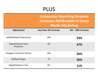 PLUS
Companies Reporting Revenue
Increases Attributable to Social
Media Marketing
Adjustment Less than 6% Increase 6% – 20% Increase
Added/Deleted Experiences 18% 53%
Added/Deleted Hotel
Properties
9% 47%
Changes in Customer Policies 10% 26%
Staffing Changes 7% 26%
Added/Deleted a Tour 6% 11%
 