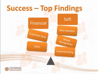 Success – Top Findings
Financial
Soft
 