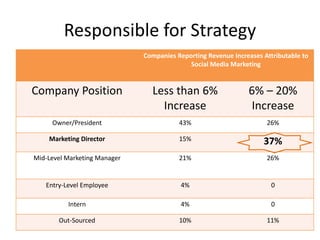 Responsible for Strategy
Companies Reporting Revenue Increases Attributable to
Social Media Marketing
Company Position Less than 6%
Increase
6% – 20%
Increase
Owner/President 43% 26%
Marketing Director 15% 37%
Mid-Level Marketing Manager 21% 26%
Entry-Level Employee 4% 0
Intern 4% 0
Out-Sourced 10% 11%
 