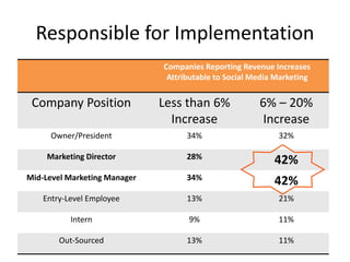 Responsible for Implementation
Companies Reporting Revenue Increases
Attributable to Social Media Marketing
Company Position Less than 6%
Increase
6% – 20%
Increase
Owner/President 34% 32%
Marketing Director 28%
42%
Mid-Level Marketing Manager 34%
42%
Entry-Level Employee 13% 21%
Intern 9% 11%
Out-Sourced 13% 11%
 