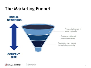 15
The Marketing Funnel
 