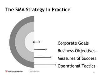 20
The SMA Strategy In Practice
Corporate Goals
Business Objectives
Measures of Success
Operational Tactics
 