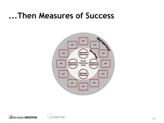29
...Then Measures of Success
 