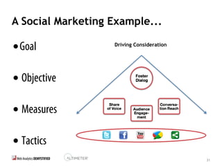 31
A Social Marketing Example...
•Goal
•Objective
•Measures
•Tactics
Driving Consideration
 