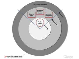 Foster
Dialog
Conversa-
tion Reach
Audience
Engage-
ment
Share of
Voice
Strategy
M
anagem
ent
Execution
Granular Metrics
 