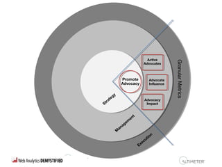 Promote
Advocacy
Advocacy
Impact
Advocate
Influence
Active
Advocates
GranularMetrics
Strategy
M
anagem
ent
Execution
 