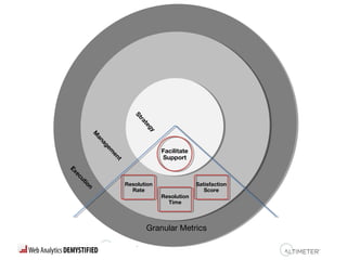 Facilitate
Support
Resolution
Time
Satisfaction
Score
Resolution
Rate
Granular Metrics
Strategy
M
anagem
ent
Execution
 