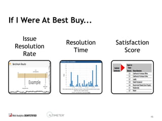46
If I Were At Best Buy...
Issue
Resolution
Rate
Satisfaction
Score
Resolution
Time
 