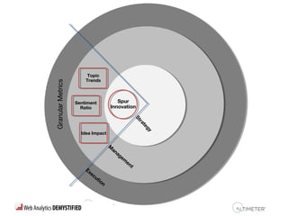 Spur
Innovation
Topic
Trends
Sentiment
Ratio
Idea Impact StrategyM
anagem
ent
Execution
GranularMetrics
 