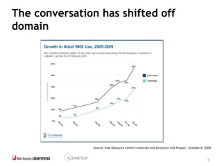 5
The conversation has shifted off
domain
Source: Pew Resource Center’s Internet and American Life Project , October 8, 2009
 