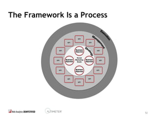 52
The Framework Is a Process
 