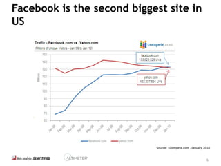 6
Facebook is the second biggest site in
US
Source: : Compete.com , January 2010
 