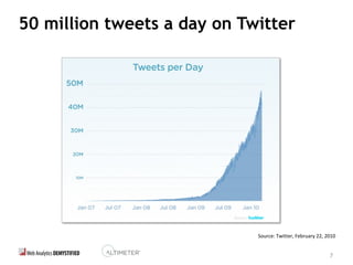 7
50 million tweets a day on Twitter
Source: Twitter, February 22, 2010
 