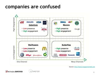 8
companies are confused
Source: http://www.engagementdb.com
 