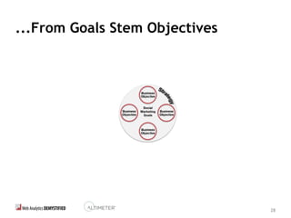 28
...From Goals Stem Objectives
 