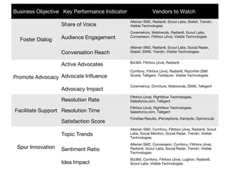 Business Objective Key Performance Indicator Vendors to Watch
Foster Dialog
Share of Voice
Alterian SM2, Radian6, Scout Labs, Statsit, Trendrr,
Visible Technologies
Audience Engagement
Coremetrics, Webtrends, Radian6, Scout Labs,
Converseon, Filtrbox (Jive), Visible Technologies
Conversation Reach
Alterian SM2, Radian6, Scout Labs, Social Radar,
Statsit, SWIX, Trendrr, Visible Technologies
Promote Advocacy
Active Advocates Biz360, Filtrbox (Jive), Radian6
Advocate Influence
Cymfony, Filtrbox (Jive), Radian6, Razorfish (SIM
Score), Telligent, Twitalyzer, Visible Technologies
Advocacy Impact
Coremetrics, Omniture, Webtrends, SWIX, Telligent
Facilitate Support
Resolution Rate
Filtrbox (Jive), RightNow Technologies,
Salesforce.com, Telligent
Resolution Time
Filtrbox (Jive), RightNow Technologies,
Salesforce.com, Telligent
Satisfaction Score
ForeSee Results, iPerceptions, Kampyle, OpinionLab
Spur Innovation
Topic Trends
Alterian SM2, Cymfony, Filtrbox (Jive), Radian6, Scout
Labs, Social Mention, Social Radar, Trendrr, Visible
Technologies
Sentiment Ratio
Alterian SM2, Converseon, Cymfony, Filtrbox (Jive),
Radian6, Scout Labs, Social Radar, Trendrr, Visible
Technologies
Idea Impact
Biz360, Cymfony, Filtrbox (Jive), LugIron, Radian6,
Scout Labs, Visible Technologies
 
