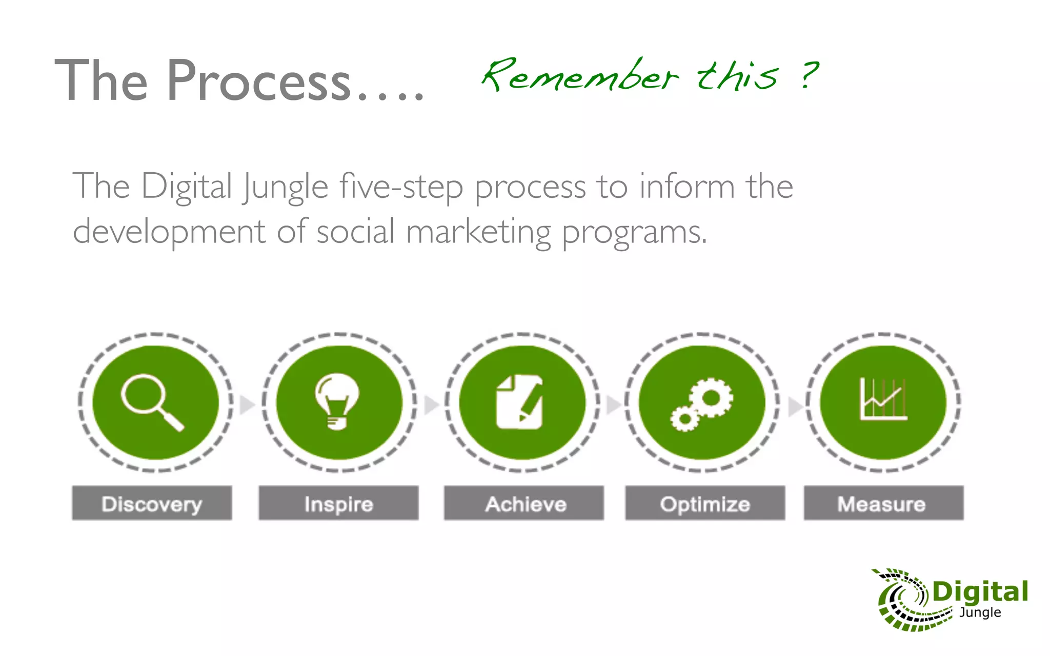 The Process….!             Remember this ?	


The Digital Jungle ﬁve-step process to inform the
development of social marketing programs.	

 