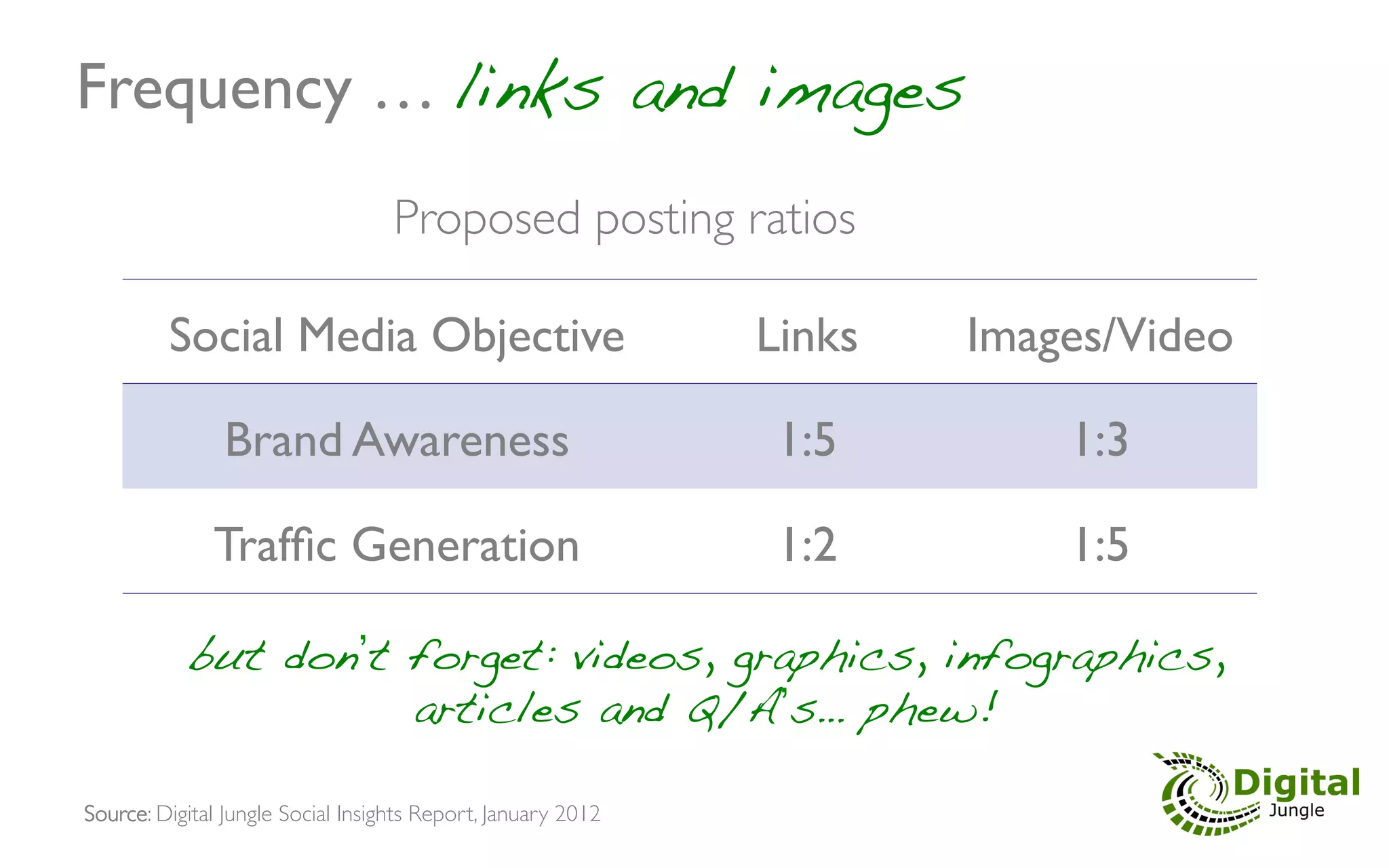 Frequency … links and images!
                                    Proposed posting ratios 	


          Social Media Objective	

                              Links	

   Images/Video	


                Brand Awareness	

                                1:5	

         1:3	


               Trafﬁc Generation	

                               1:2	

         1:5	


            but don t forget: videos, graphics, infographics,
                      articles and Q/A s… phew!!

Source: Digital Jungle Social Insights Report, January 2012	

 