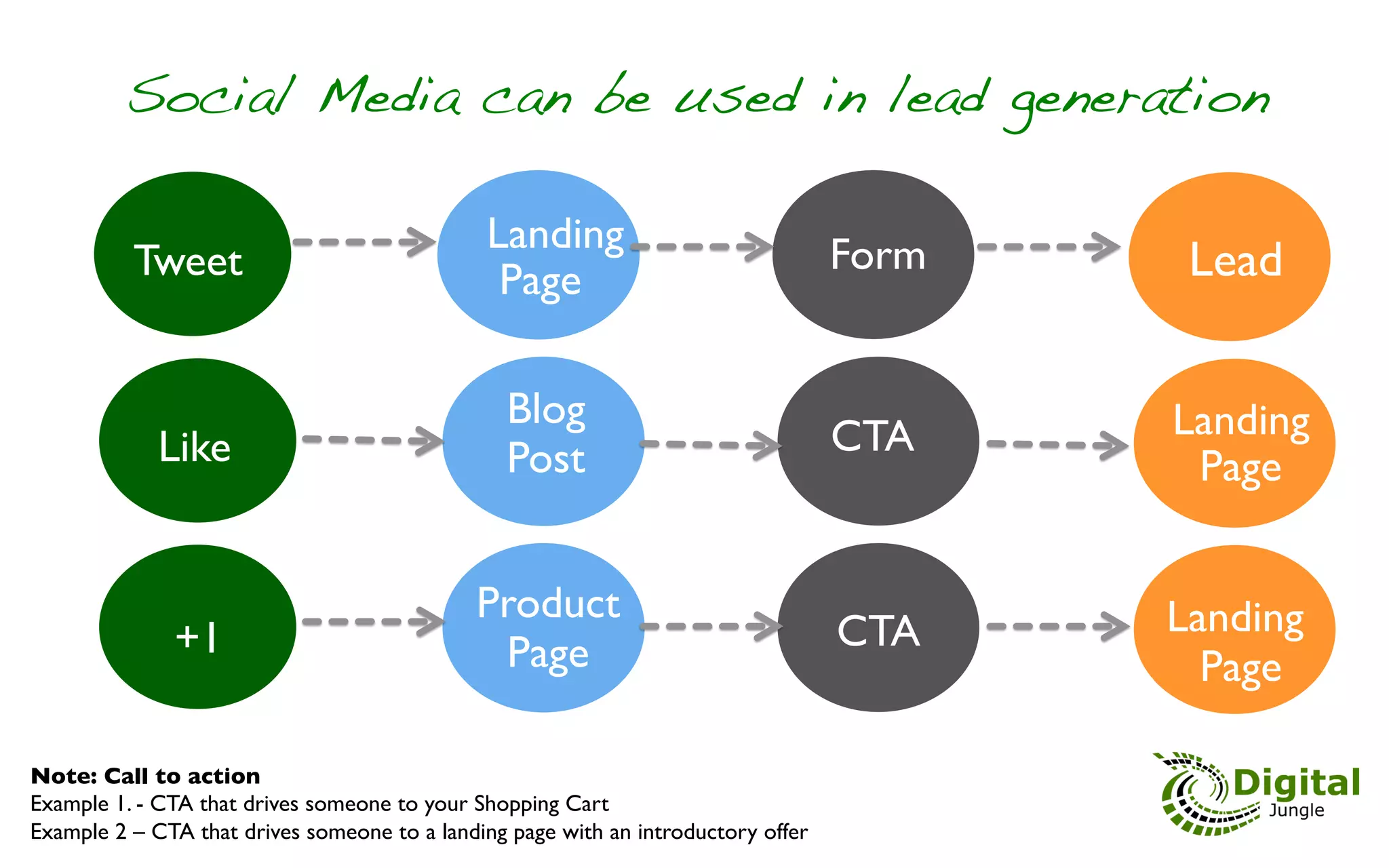 Social Media can be used in lead generation!

                                              	

	

Landing	

                        Form	

          Tweet	

                                   Page	

                                     Lead	


                                                	

	

Blog	

                                   Landing	

             Like	

                            	

	

Post	

                         CTA	

                                                                                                 Page	



                                               Product	

                                       Landing	

               +1	

                            Page	

                               CTA	

                                                                                                 	

Page	


Note: Call to action	

Example 1. - CTA that drives someone to your Shopping Cart	

Example 2 – CTA that drives someone to a landing page with an introductory offer	

 