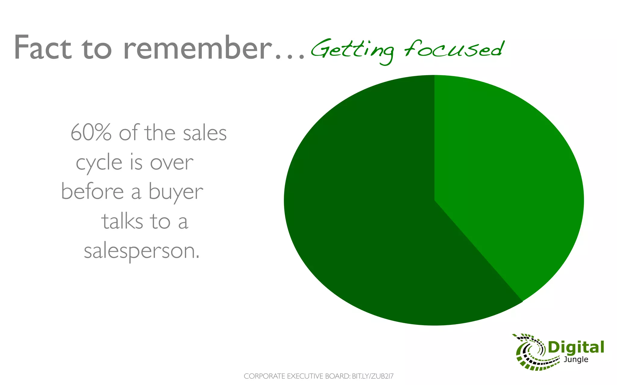 Fact to remember…! Getting focused	


 	

 	

	

	

60% of the sales	

       	

cycle is over	

    before a buyer	

         	

 	

	

talks to a	

    	

 	

salesperson.	




                                    CORPORATE EXECUTIVE BOARD: BIT.LY/ZUB2I7	

 