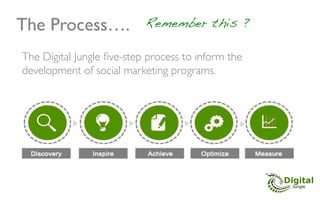 The Process….!             Remember this ?	


The Digital Jungle ﬁve-step process to inform the
development of social mark...