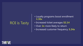 ROI is Tasty
• Loyalty programs boost enrollment
3.38x
• Increased ticket averages $2.14
• Over 2x more likely to return
• Increased customer frequency 3.24x
 