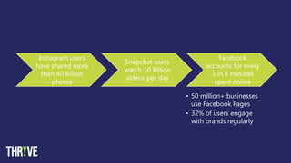 Instagram users
have shared more
than 40 Billion
photos
Snapchat users
watch 10 Billion
videos per day
Facebook
accounts for every
1 in 6 minutes
spent online
• 50 million+ businesses
use Facebook Pages
• 32% of users engage
with brands regularly
 