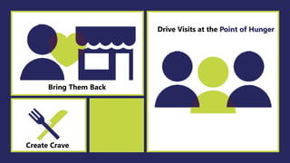 Drive Visits at the Point of Hunger
Bring Them Back
Create Crave
 
