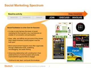 Social Marketing SpectrumBaseline activityDeepimmersion