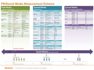 Social Marketing SpectrumBaseline activityDeepimmersionPositioning, Segmentation, and Creative Discovery