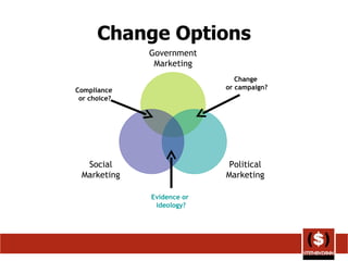 Change Options Government Marketing Political Marketing Social Marketing Evidence or  ideology? Change  or campaign? Compliance  or choice? 