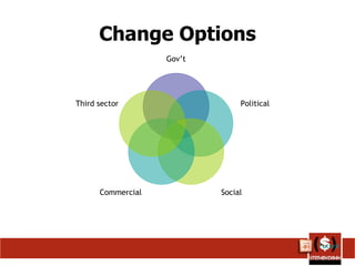 Change Options Gov’t Political Social Commercial Third sector Future 