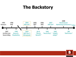 The Backstory 1995 Honours Today 1997 Griffith Uni Social Mktg 1998 PhD 2004 AMA  def n 2004 QLD  Gov’t Monograph 2007 AMA  def n 2008 World Social Marketing Conference 2005 QUT 2006 ANU SMQ “Neutrality” SMQ “Adapt/ Adopt” 1998 Diana &  Roadsafety SM &  “Direct  Benefit” JBR “Definition” 