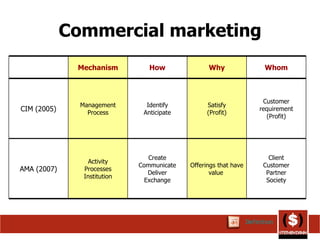 Commercial marketing Client Customer Partner Society Offerings that have value  Create Communicate Deliver Exchange Activity Processes Institution AMA (2007) Customer requirement (Profit) Satisfy (Profit) Identify Anticipate Management Process CIM (2005) Whom Why How Mechanism Definition 