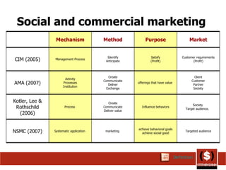 Social and commercial marketing   Targeted audience achieve behavioral goals achieve social good marketing  Systematic application  NSMC (2007) Society  Target audience.  Influence behaviors Create Communicate Deliver value Process  Kotler, Lee & Rothschild (2006) Client Customer Partner Society offerings that have value  Create Communicate Deliver Exchange Activity Processes Institution AMA (2007) Customer requirements (Profit) Satisfy (Profit) Identify Anticipate Management Process CIM (2005) Market Purpose Method Mechanism Definition 