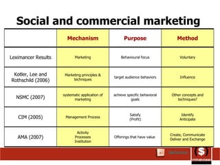 Social and commercial marketing   Identify Anticipate Satisfy (Profit) Management Process CIM (2005) Create, Communicate Deliver and Exchange Offerings that have value  Activity Processes Institution AMA (2007) Other concepts and techniques? achieve specific behavioral goals systematic application of marketing NSMC (2007) Influence target audience behaviors Marketing principles & techniques Kotler, Lee and Rothschild (2006) Voluntary Behavioural focus Marketing Leximancer Results Method Purpose Mechanism Definition 