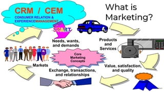 Dr.Pongsak SWATDIKIAT
Products
and
Services
Needs, wants,
and demands
Exchange, transactions,
and relationships
Markets
Core
Marketing
Concepts
Value, satisfaction,
and quality
CRM / CEM
CONSUMER RELATION &
EXPERIENCEMANAGEMENT
 