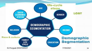 17/05/2021
Dr.Pongsak SWATDIKIAT 38
 