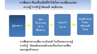 การสื่อสารคือเครื่องมือที่ทาให้เกิดการเปลี่ยนแปลง
ความรู้ การรับรู้ ทัศนคติ พฤติกรรม
การสื่อสารความเสี่ยง จะเน้นหนัก ในเรื่องของ ความรู้
การรับรู้ ทัศนคติและพฤติกรรมเกี่ยวกับความเสี่ยง
ของกลุ่มเป
้ าหมาย
 