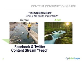 Content Consumption GraphSocial Databases Social CRMThe creation of these Social Database enables the ability to mine all that information allowing you to find and connect conservationists and the Collective Consciousness flow to identify people interested in particular topics 