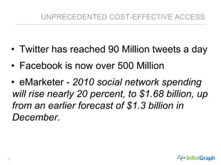 Unprecedented Cost-effective accessTwitter has reached 90 Million tweets a day