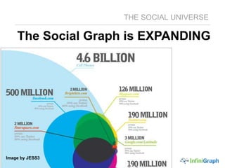 eMarketer - 2010 social network spending will rise nearly 20 percent, to $1.68 billion, up from an earlier forecast of $1.3 billion in December. Hyper Communication is nowConsumers provide information on what they are into  