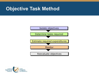 Objective Task Method
 
