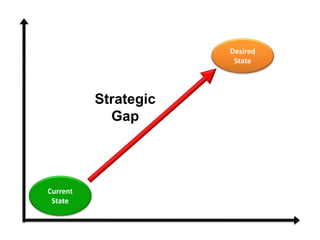 Current
State
Desired
State
Strategic
Gap
 