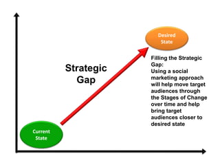 Current
State
Desired
State
Strategic
Gap
Filling the Strategic
Gap:
Using a social
marketing approach
will help move target
audiences through
the Stages of Change
over time and help
bring target
audiences closer to
desired state
 