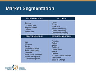 Market Segmentation
GEOGRAPHICALLY SETTINGS
Regions
Counties/Cities
Neighbourhoods
Climate
North/South
Home
School
Workplace
Health care facility
Community facility
Commercial property
DEMOGRAPHICALLY PSYCHOGRAPHICALLY
Age
Life-cycle
Gender
Level of education
Religion/nationality
Language
Urban, rural, suburban
Income /Occupation
Cultural background
Attitudes
Beliefs
Values
Opinions
Hopes, fears
Needs
Desires
Social norms/social class
Perceptions
Stage of Change
 