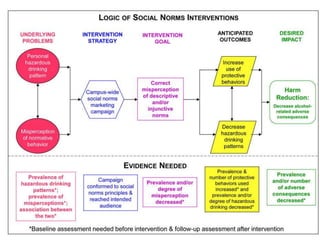 Social Norms
• Beliefs about attitudes &
behaviors that are normal
and acceptable
• People's perception of these
norms influence their
behavior.
 