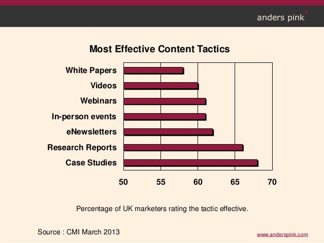 Social and Content Marketing Statistics 2013